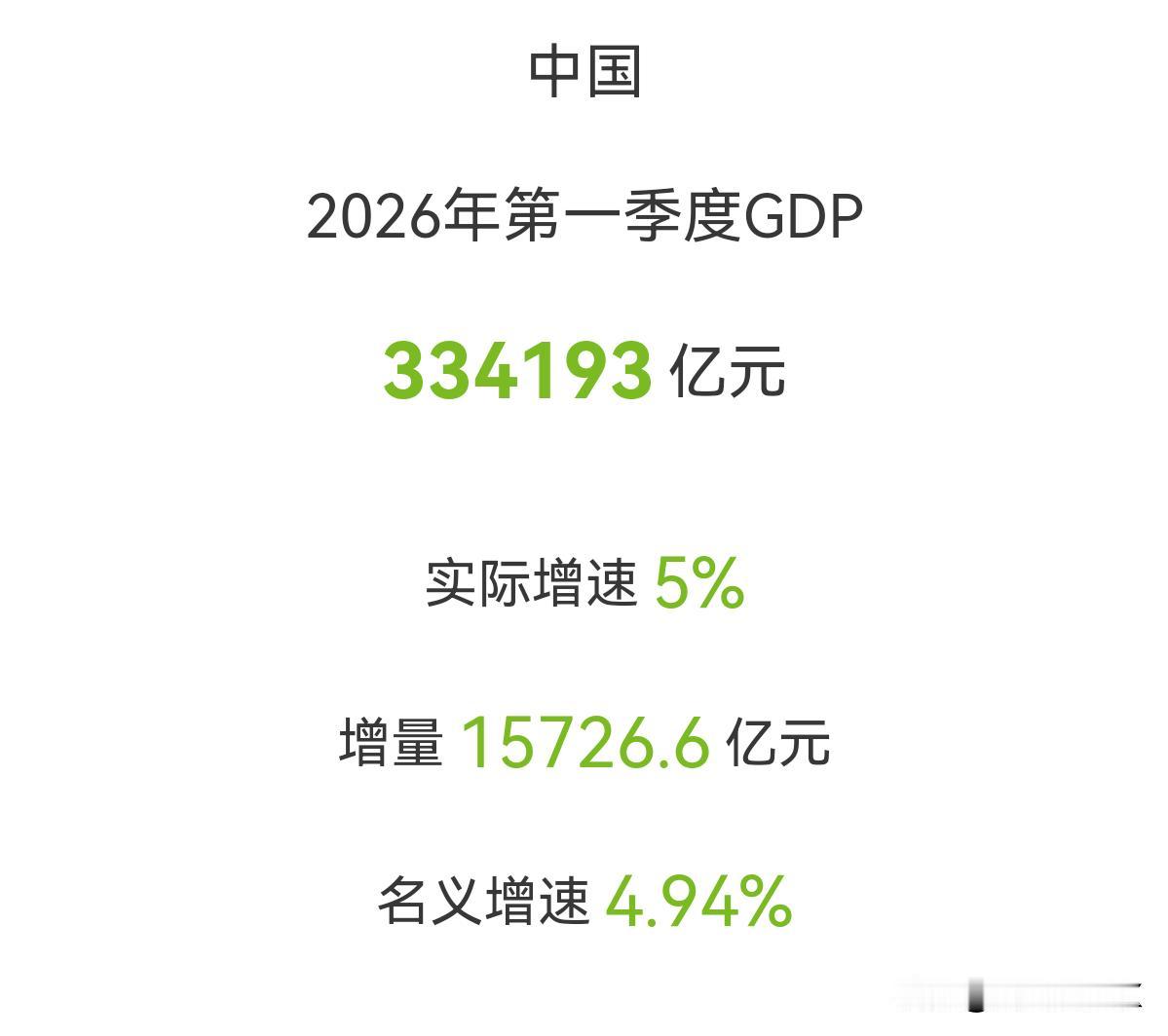 2026年中国第一季度GDP数据出炉初步核算，一季度国内地区生产总值为3341