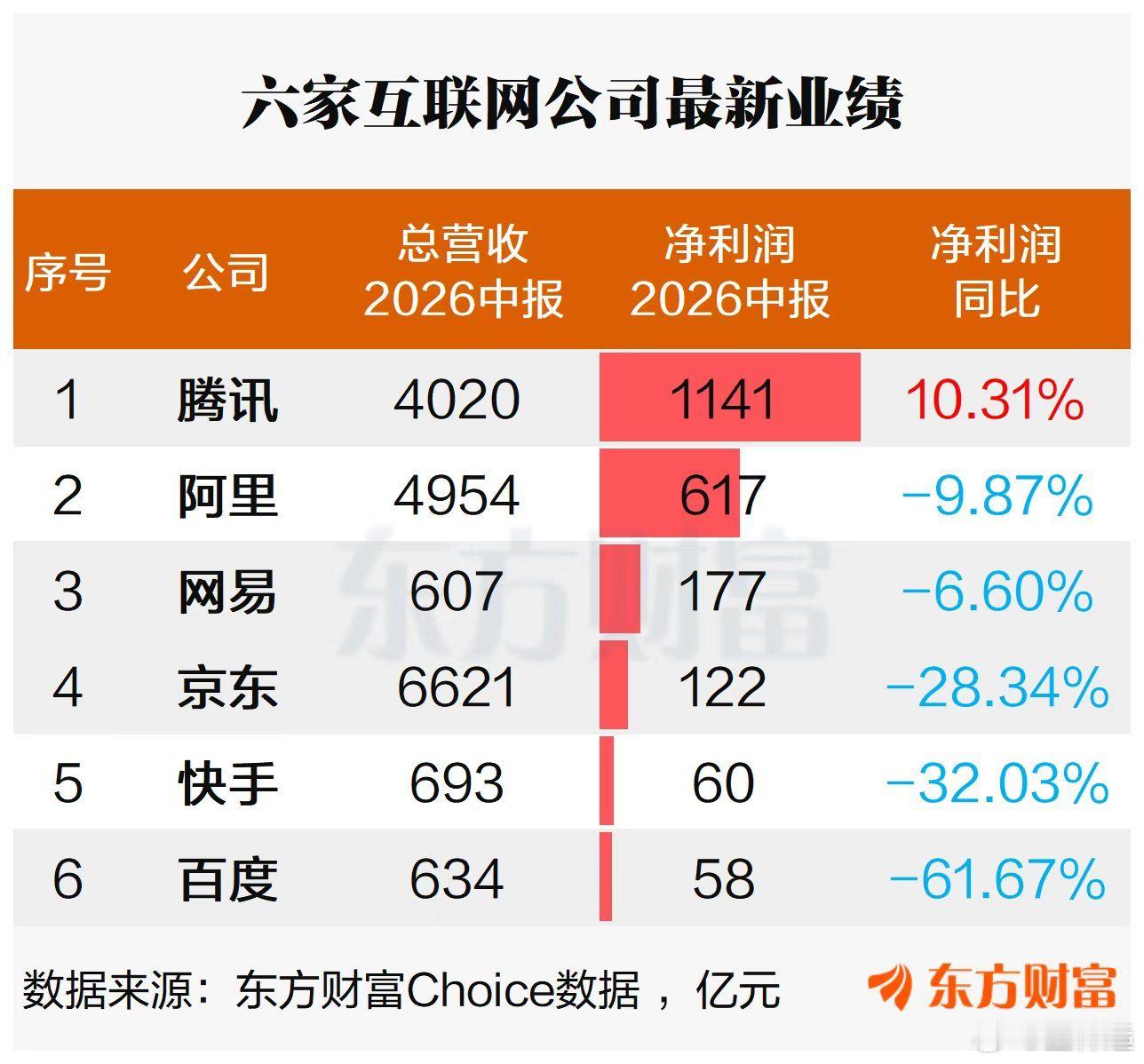 互联网大厂们的业绩普遍不给力，鹅厂还好。​​​
