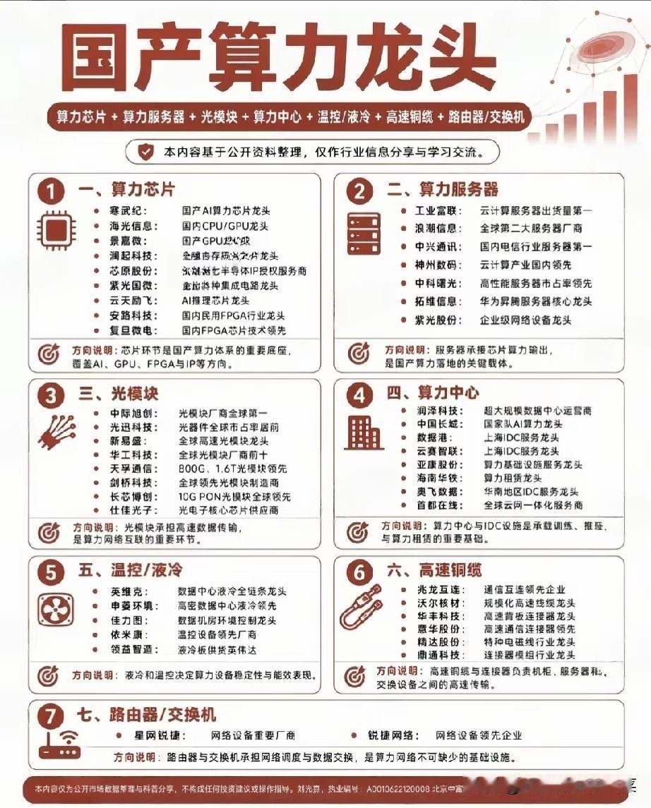 AI浪潮核心根基！国产算力七大细分全梳理，完整产业链龙头一次说透近期市场热