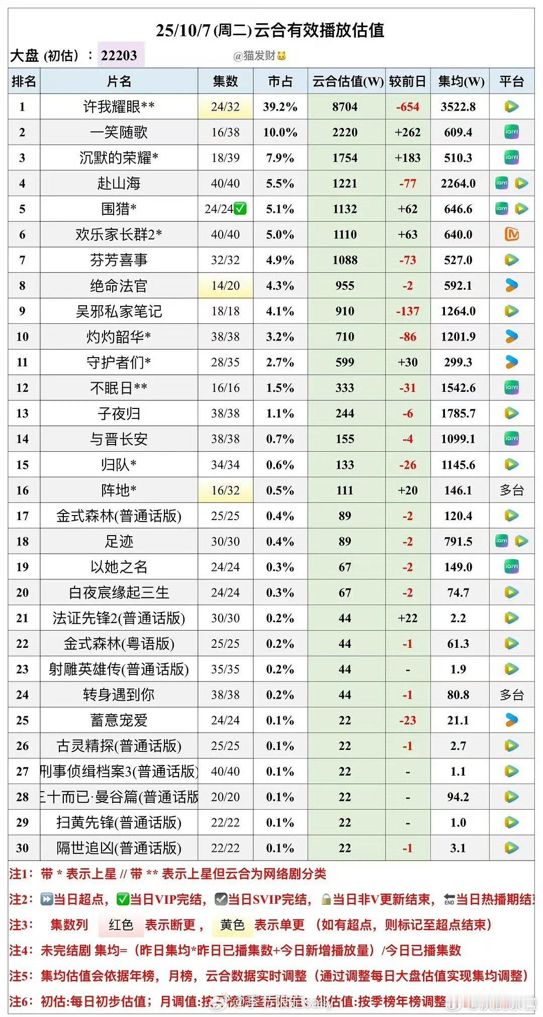 3500没播完就是大部分剧的“一辈子”了​​​