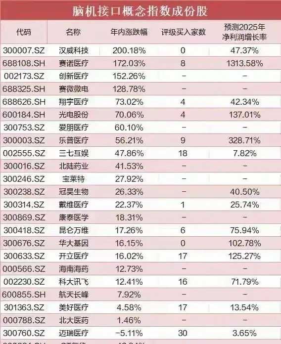 脑机接口！！！9月28日，国家药监局发布YY/T1996—2025《采用脑机接