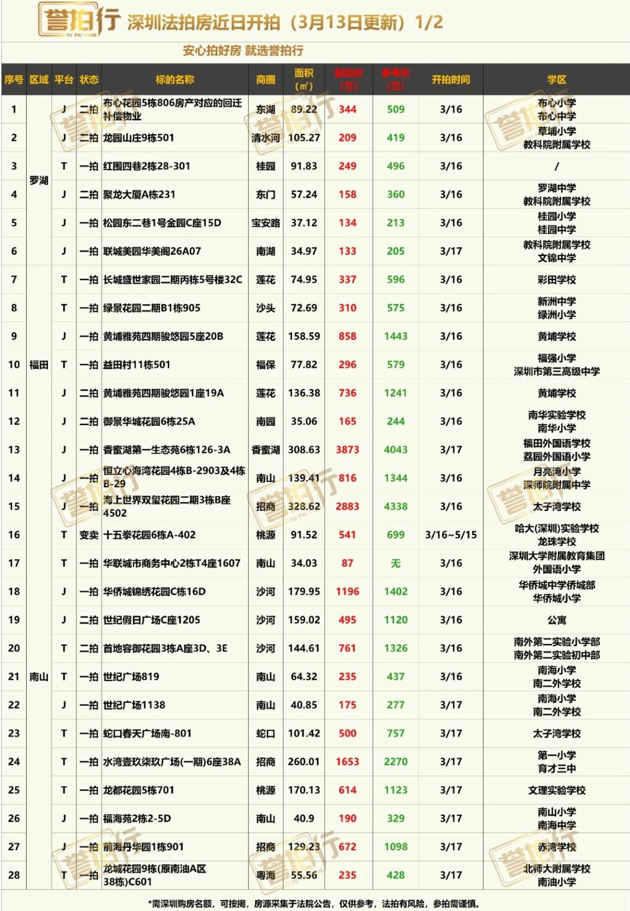 深圳法拍房：近期开拍，豪宅多/好多好房~1、黄埔雅苑2套好房在拍，单价还要5.