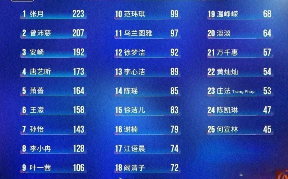 浪姐四公个喜人气排名新鲜出炉，属实震惊到我了有稳居前排的意料之中的，也有“姐姐怎