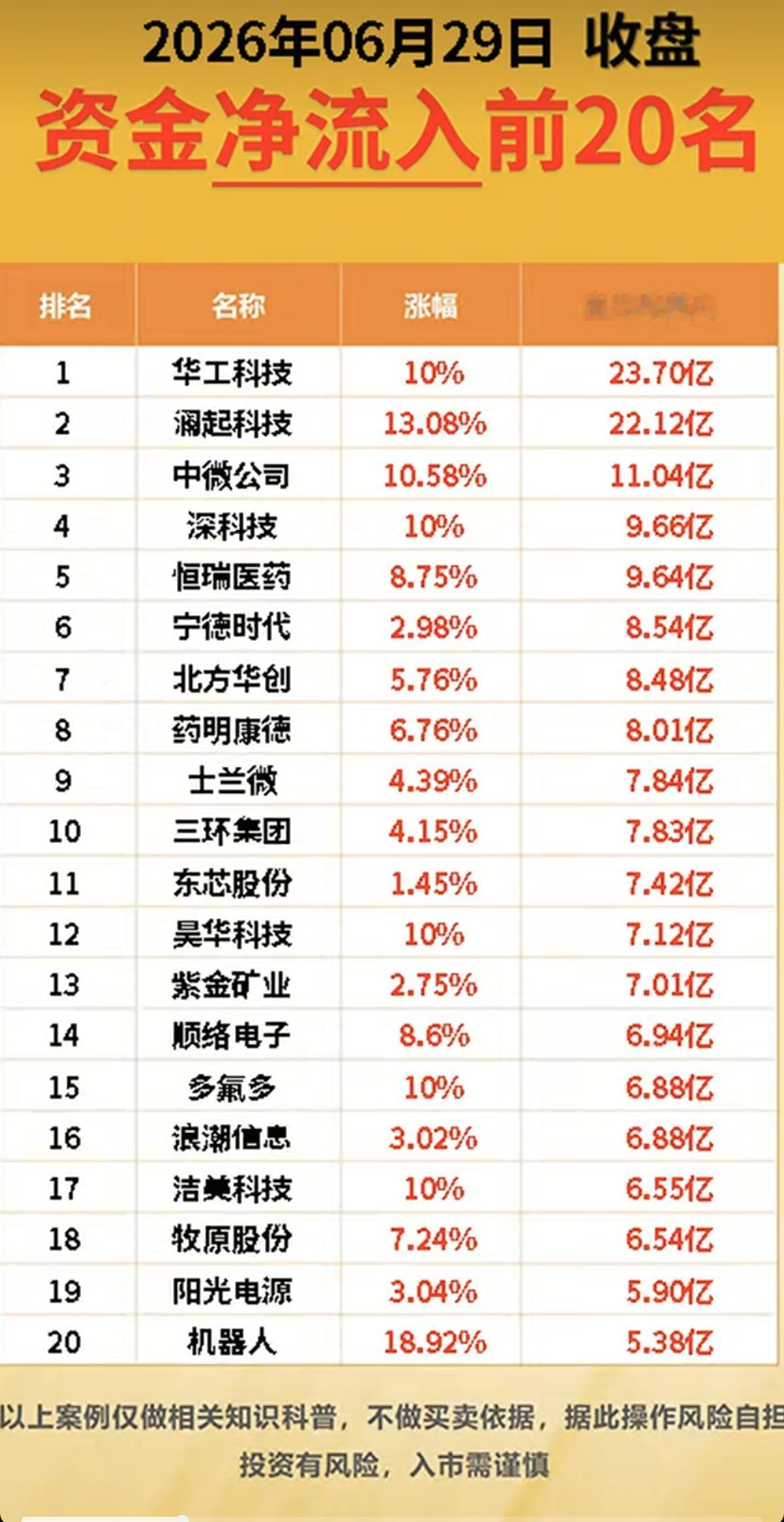 6.29周一主力大资金+流入监测榜TOP20！三大超跌板块：猪肉、白酒、