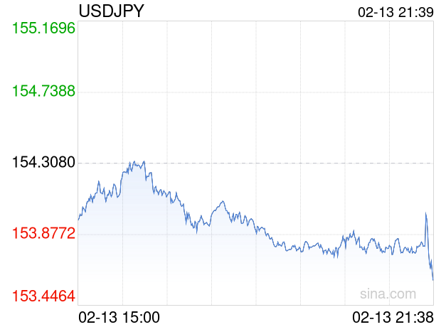 02月13日 美元兑日元跌破153.4780 折算100日元汇率兑4.7420人民币