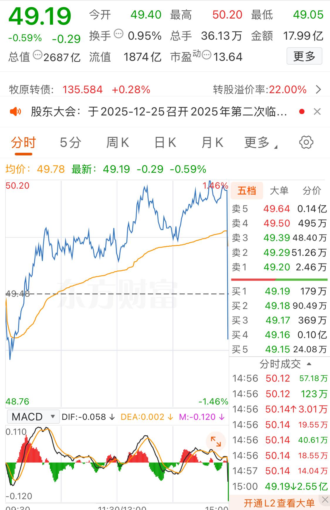 今天收盘前最后五分钟发生了什么大家都看见了吧？手里拿着福建板块的、消费板块的，估