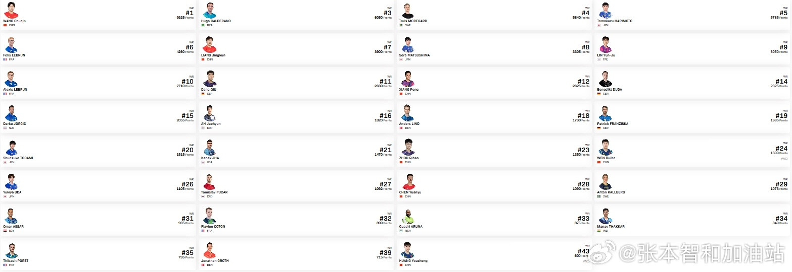 wtt重庆冠军赛2026张本智和260304林诗栋退赛，张本智和成为重庆冠军