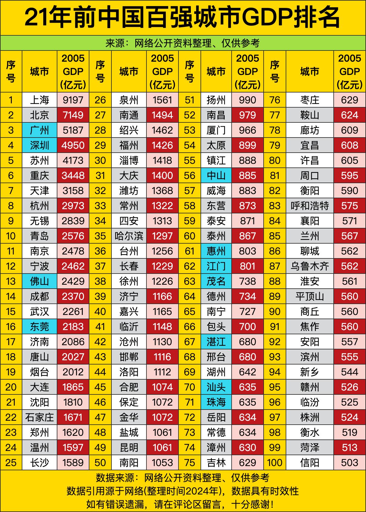 整整21年前的中国城市GDP百强榜，放到今天看简直像开了上帝视角——上海当年GD
