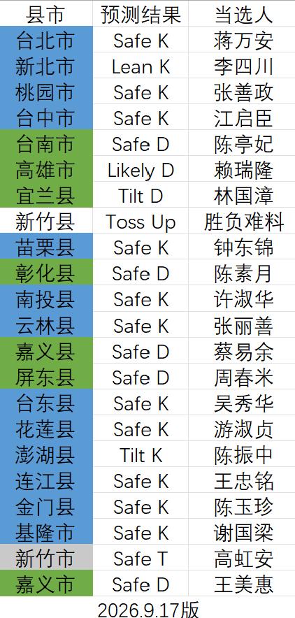 知乎大神的预测，如果能够成真，国民党拿下澎湖，丢掉宜兰、新竹、嘉义市，22个县市