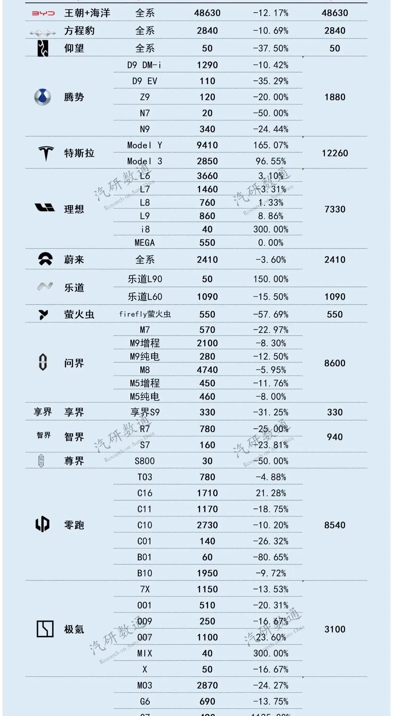 比亚迪周销量跌破5万！特斯拉暴涨165%，小鹏G7暴增1125%引爆车市