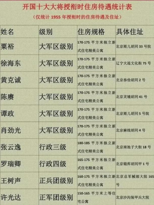 粟裕：住170-175平公寓；徐海东：住170-175平公寓；张云逸：住18