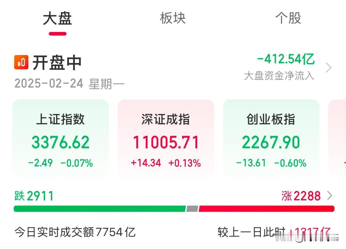 越高抛压越厉害！半小时放量1300亿，内资疯狂卖出400亿，现在就看整体资金做多