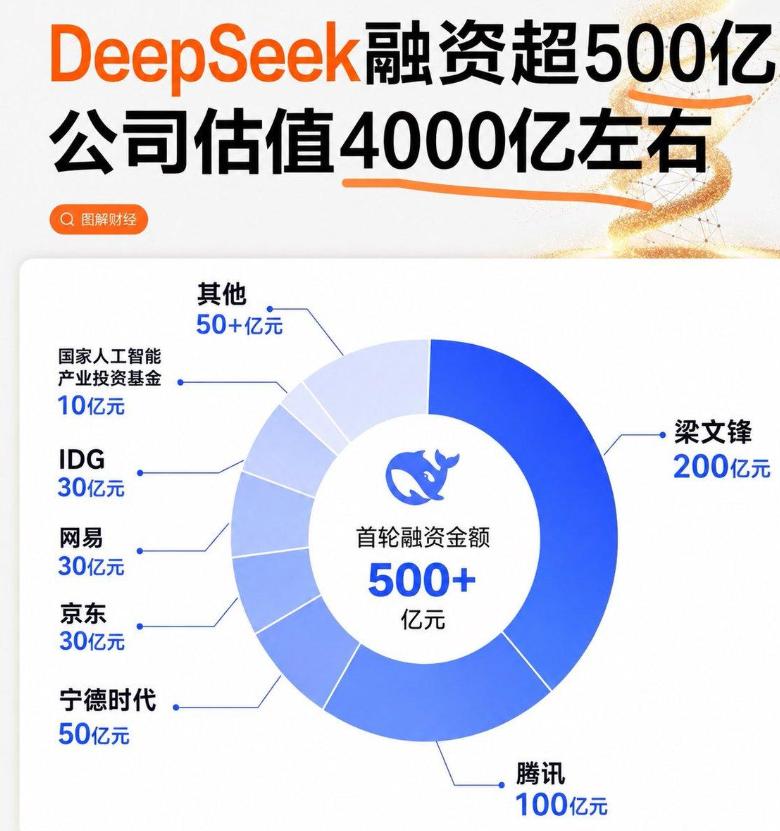 中国AI史上最疯狂的一幕诞生了。原本只准备融资500亿元人民币的DeepSeek
