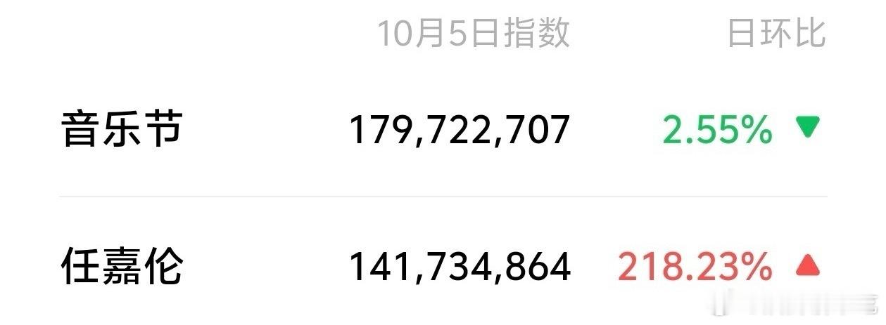 任嘉伦参加音乐节微指超过1.4亿，整个音乐节也就1.79亿，凭实力大出圈[赞]