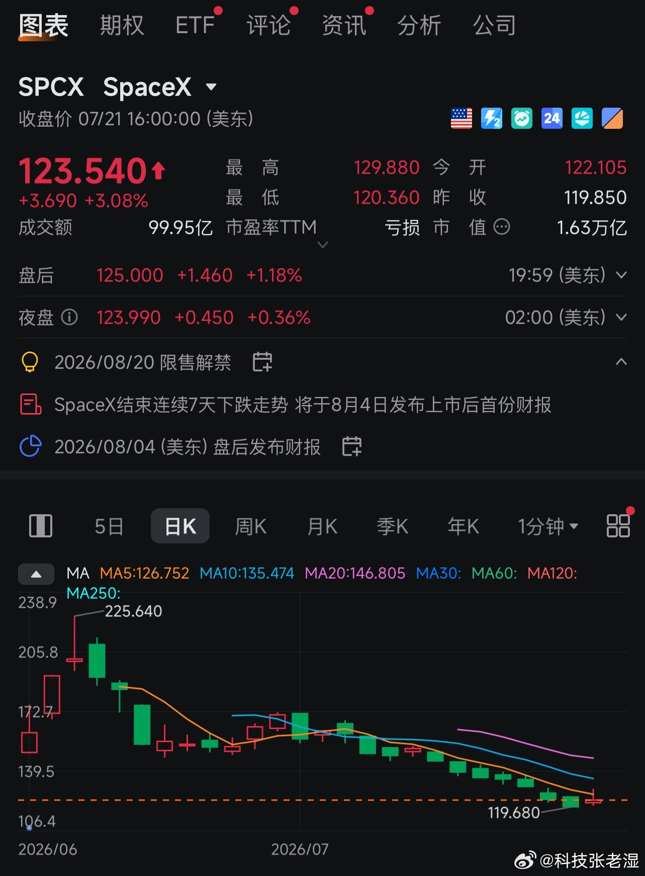 SpaceX宏大解禁来了宏大叙事后的宏大解禁。8月6日，SpaceX将会有9.1