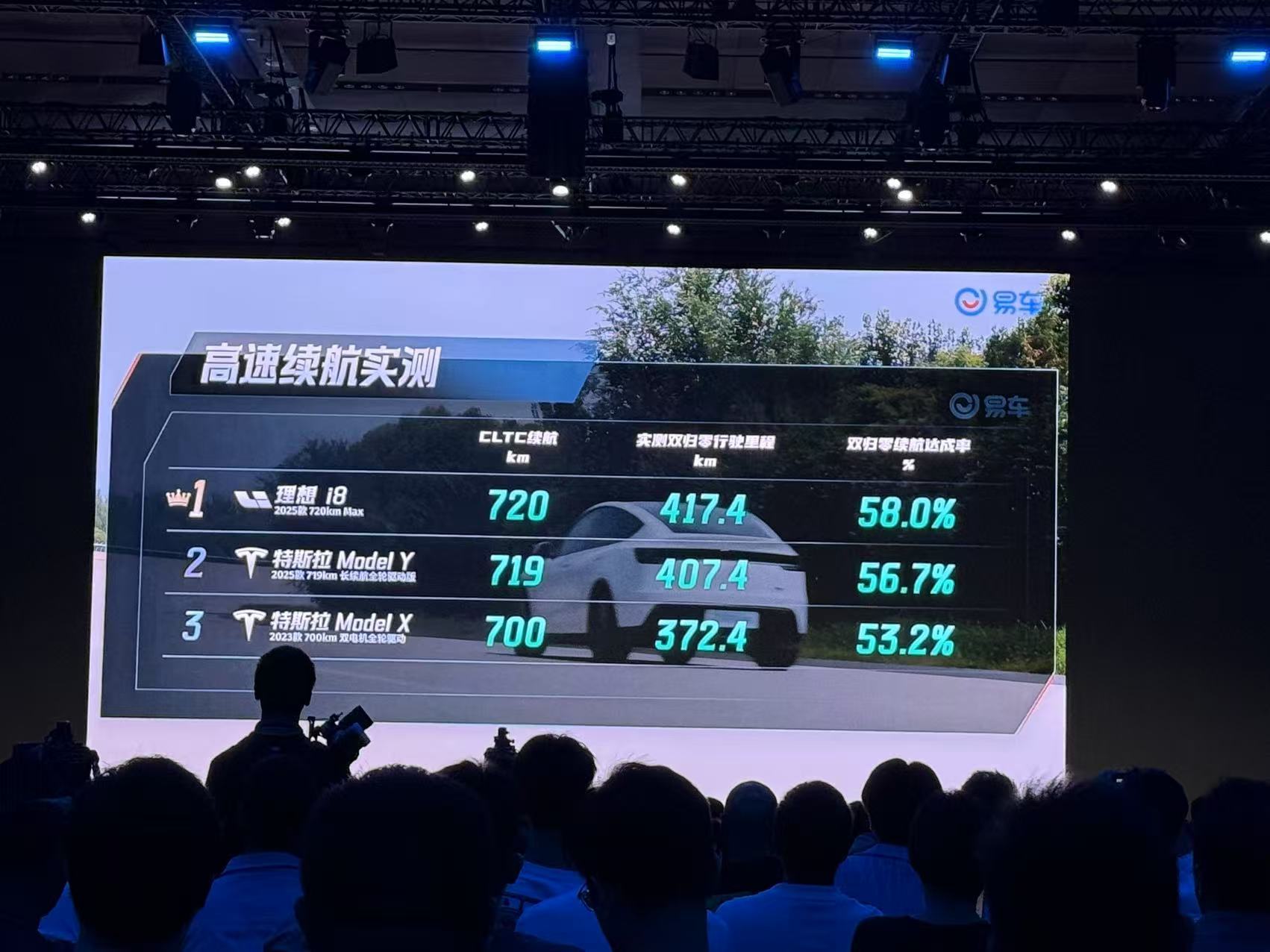 五环城快道路&高速极限都是第一，理想i8的续航达成率确实很顶，配合5C超充，焦