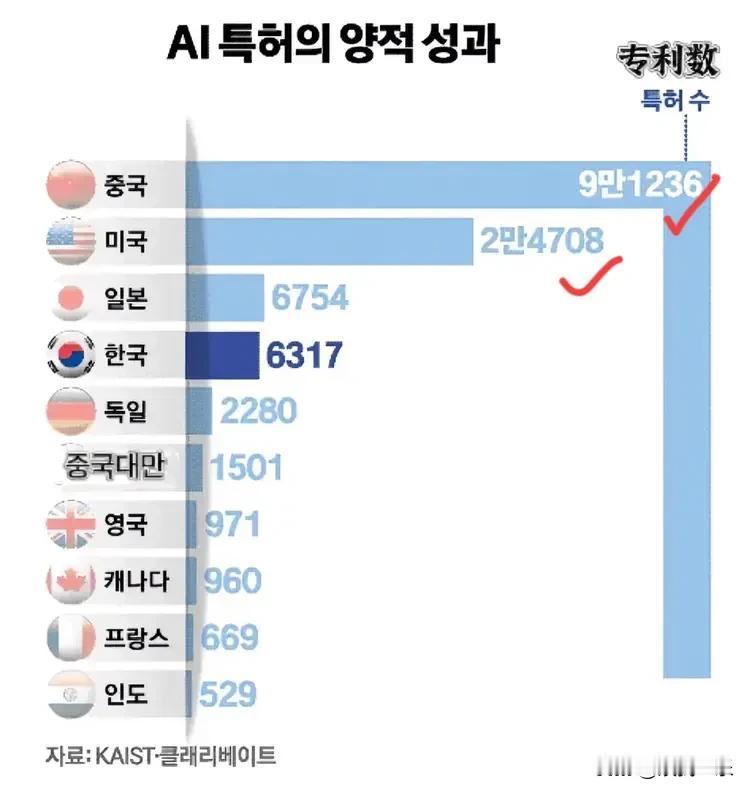 韩国力争要让自己成为AI第三大强国最近韩国看到中美在AI领域取得的重大成功，