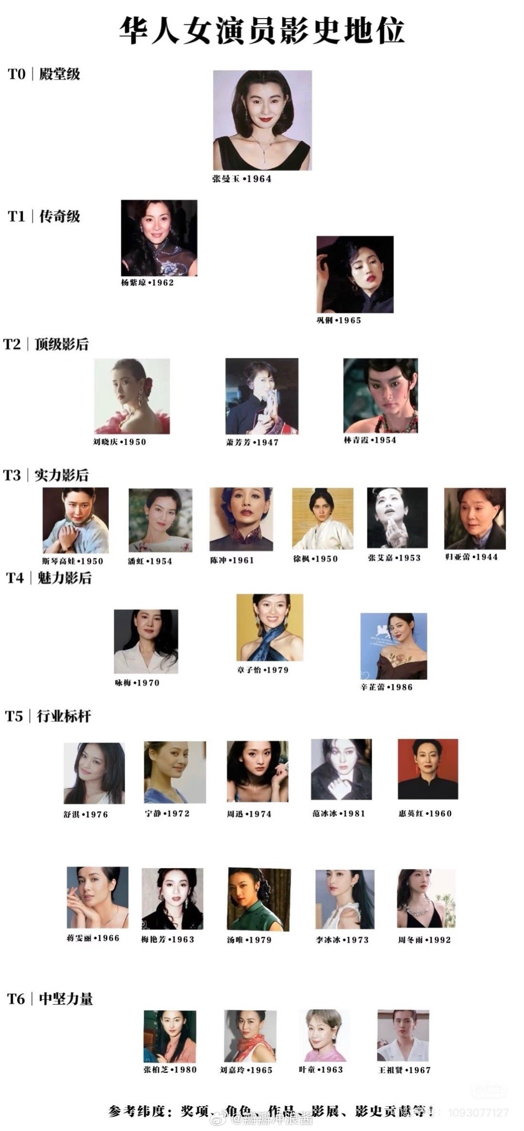 华人女演员影史地位，新晋影后辛芷蕾入榜！​​​