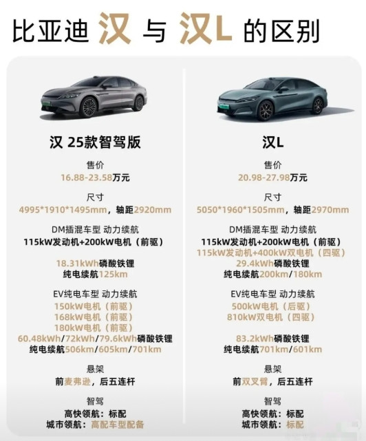 比亚迪汉25款智驾版vs汉L宝子们，比亚迪汉25款智驾版和