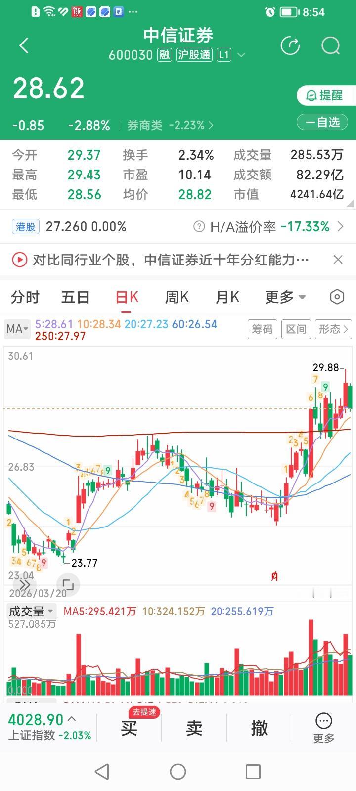 雪中送炭，中信证券明天有盼头了！正当中信证券今天股价下跌2.88%，市场一片迷