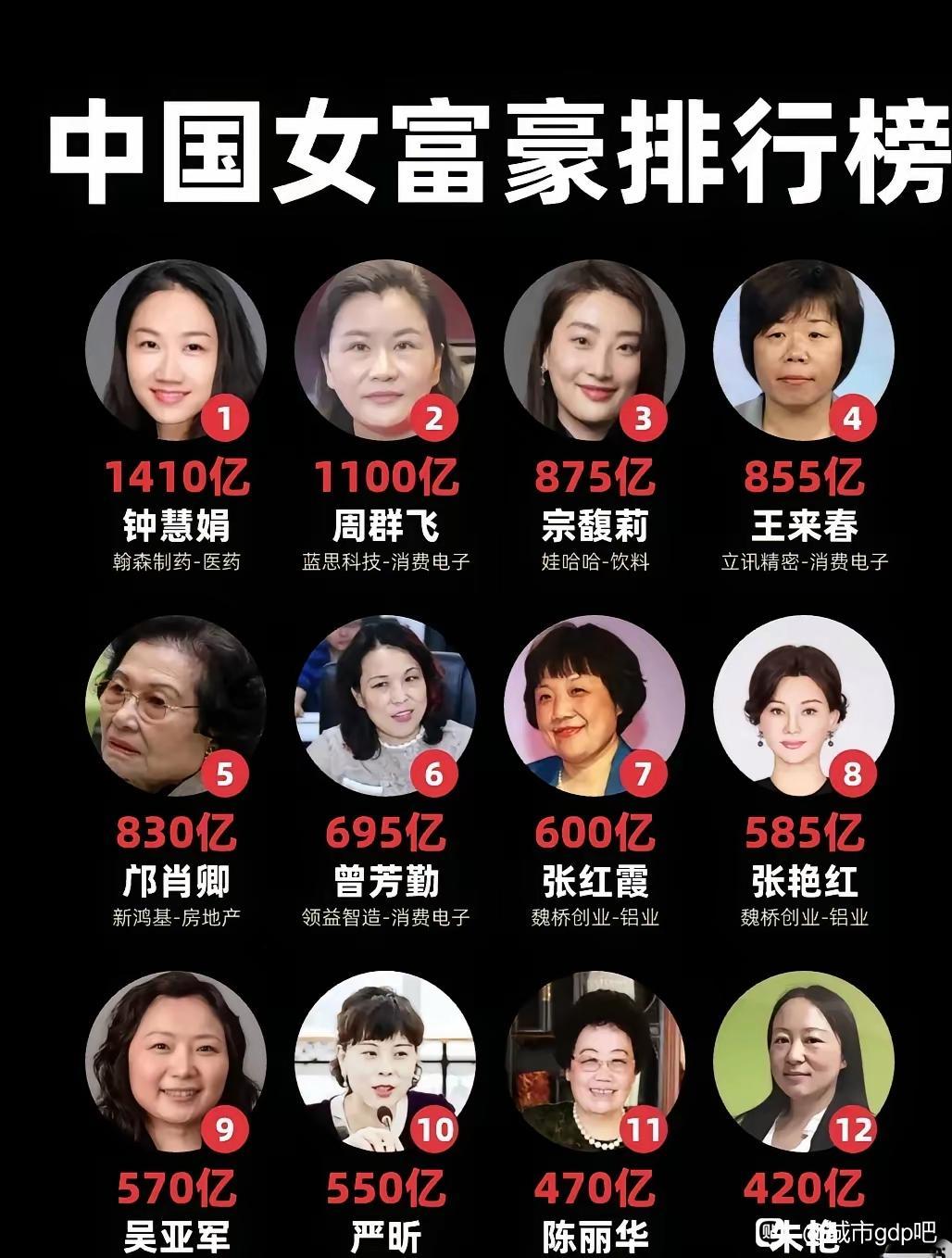 中国女富豪排行榜前12名。我发现她们面相上都有一个共同点，都是圆脸、下巴厚实，