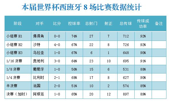 看了这个8场比赛数据统计表，才发现西班牙的强大，是刻在每个队员骨子里的！央视主持