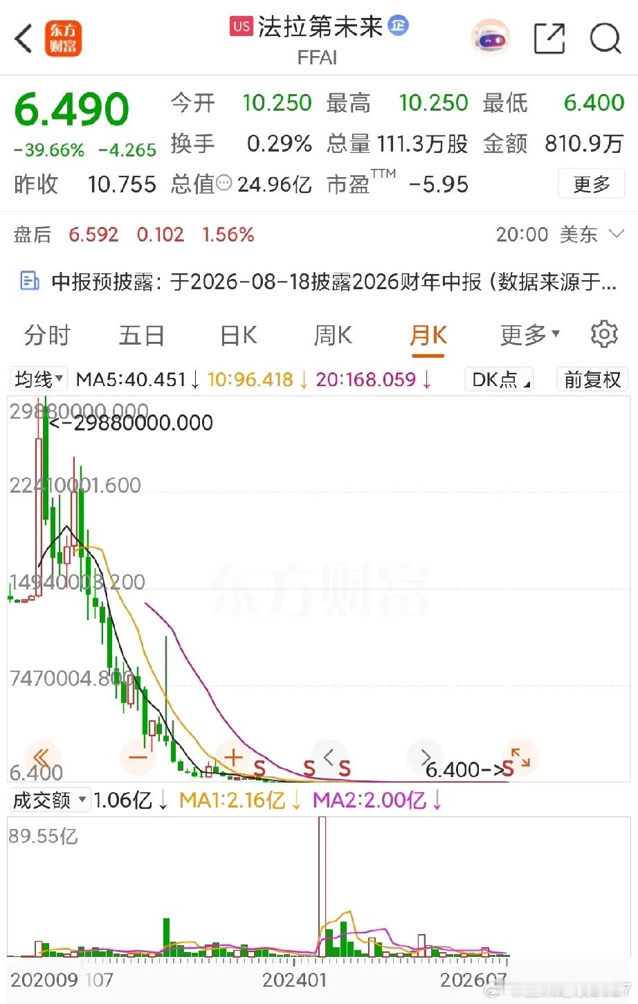 恐怕贾跃亭也没想到，合股的第一天法拉第未来的股价就崩了，跌幅高达39.66%！本