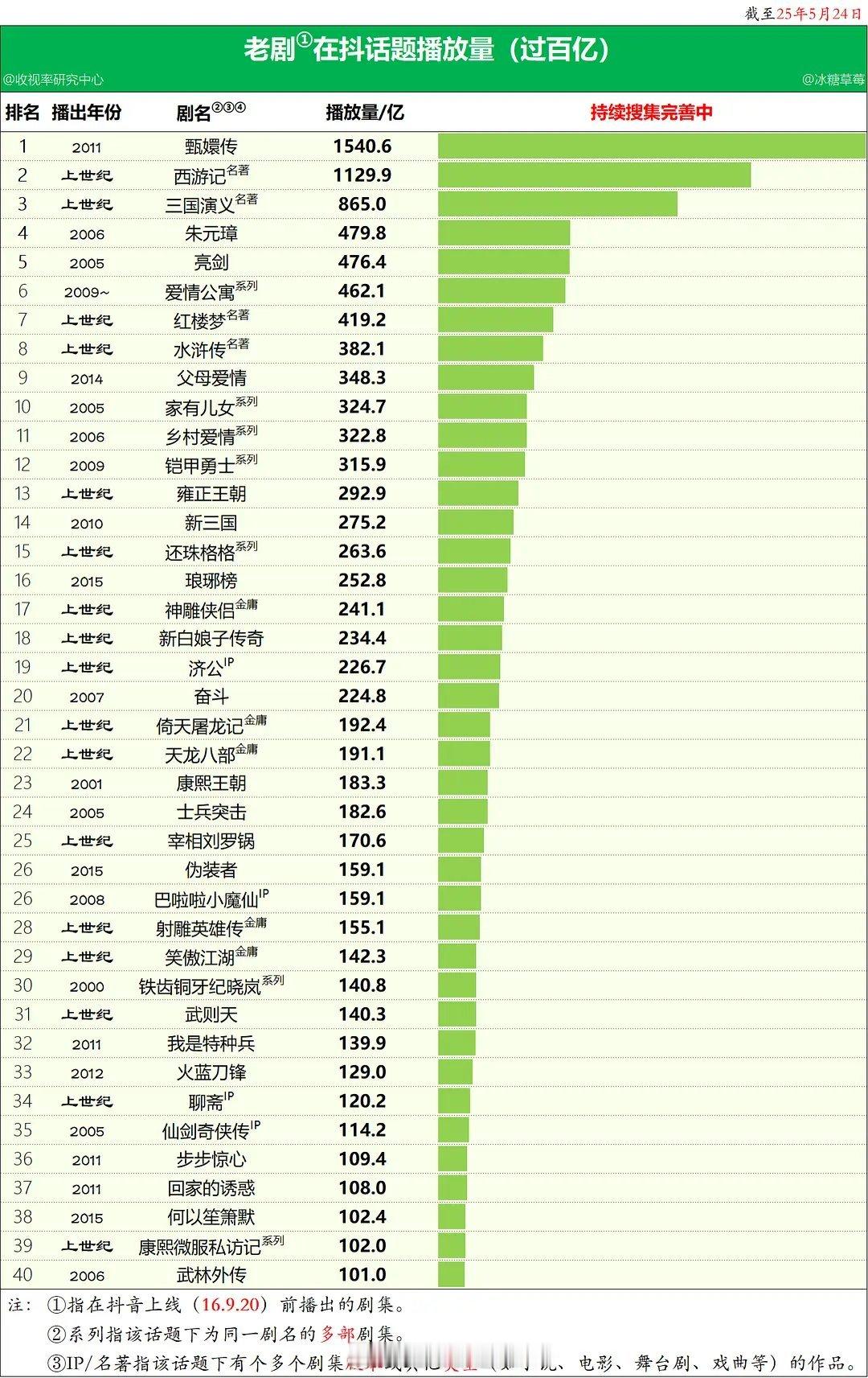 老剧在抖话题播放量(过百亿)​​​