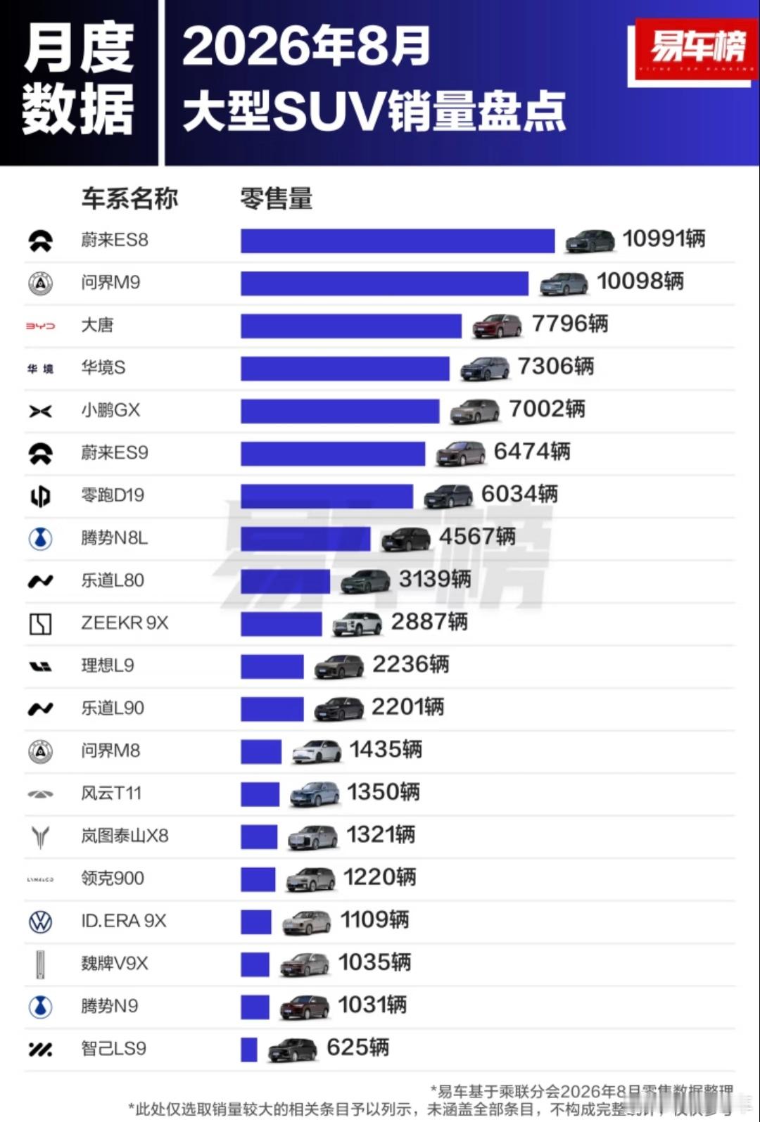 八月份大型SUV车型销量盘点，蔚来ES8拿下第一名，问界M9拿下第二名，这两名都是9系车型当中，非常