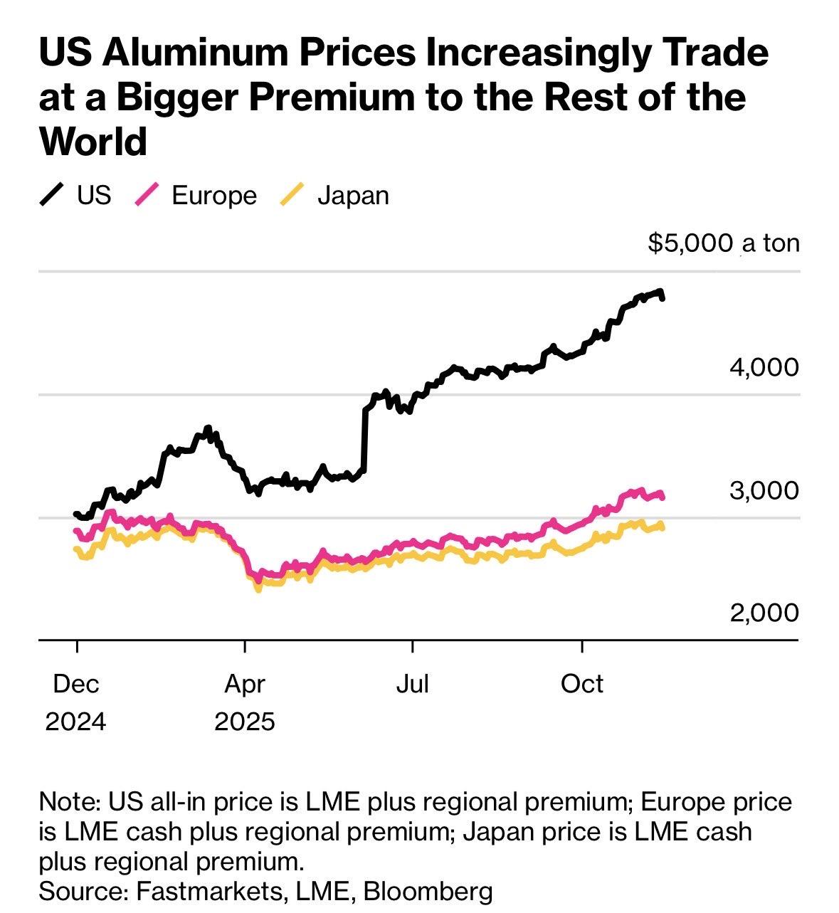 最愚蠢的关税：特朗普对进口铝征收50%的关税，并取消了对加拿大的豁免，致使加拿