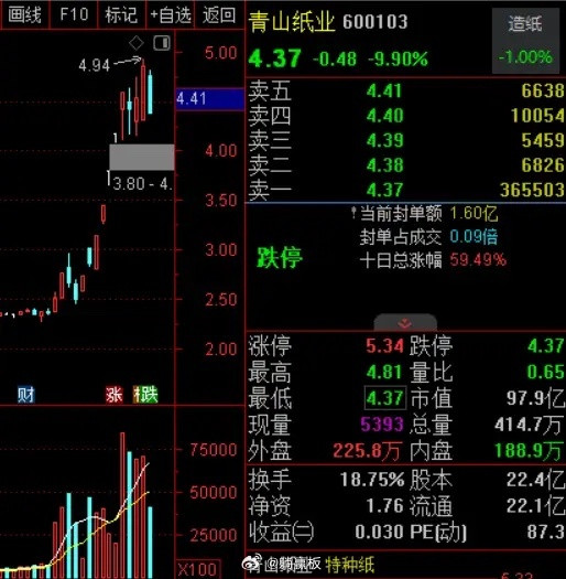 青山纸业这两周突然发动，疯狂上涨。从两块来钱涨到了最高4块9左右，几乎翻了一倍之