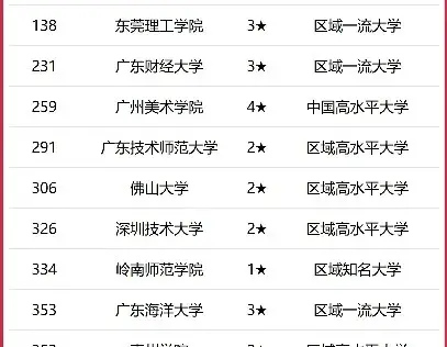 广东省高校排名更新: 华农第4, 深技大第21, 韩山师范学院第37