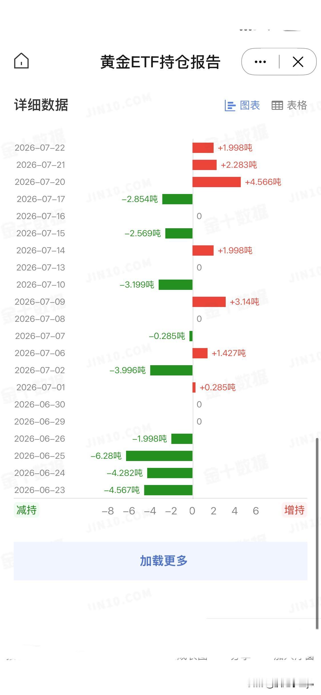 7月22日，全球最大的黄金ETF——SPDRGoldTrust持仓量达到10