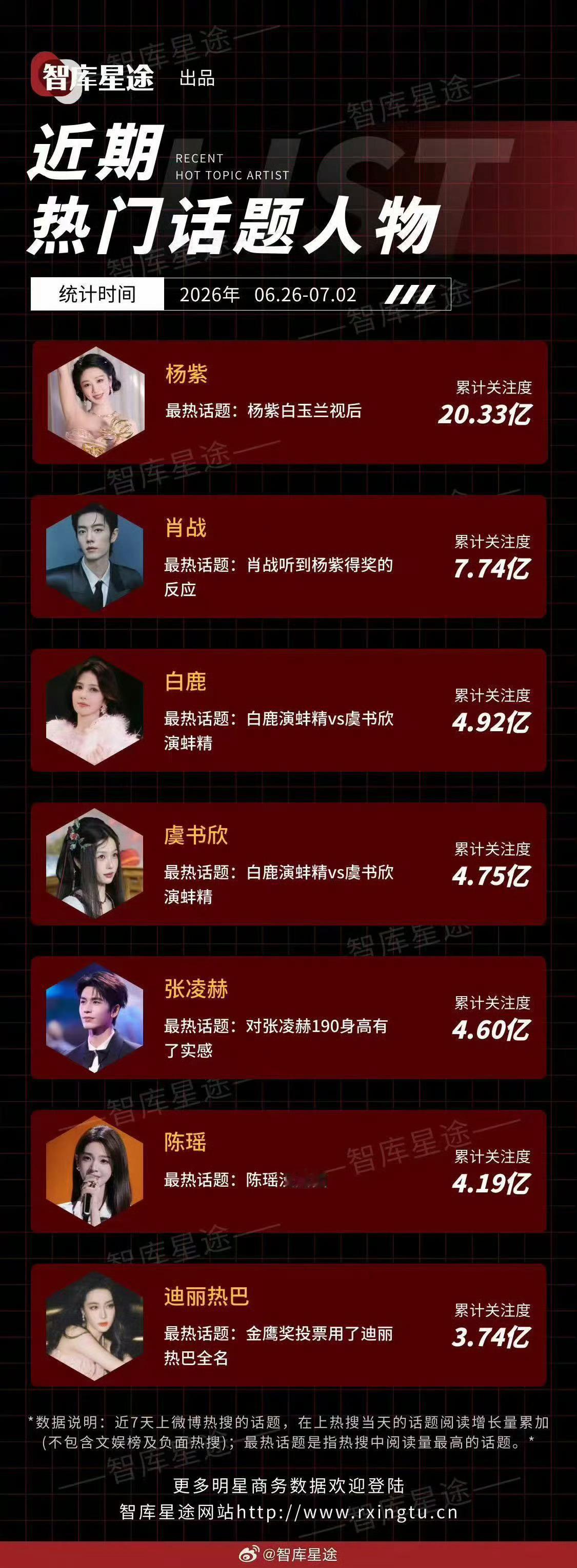 杨紫热门话题人物断层第一别给我断章取义了，杨紫最热话题是她自己，蹭什么呢