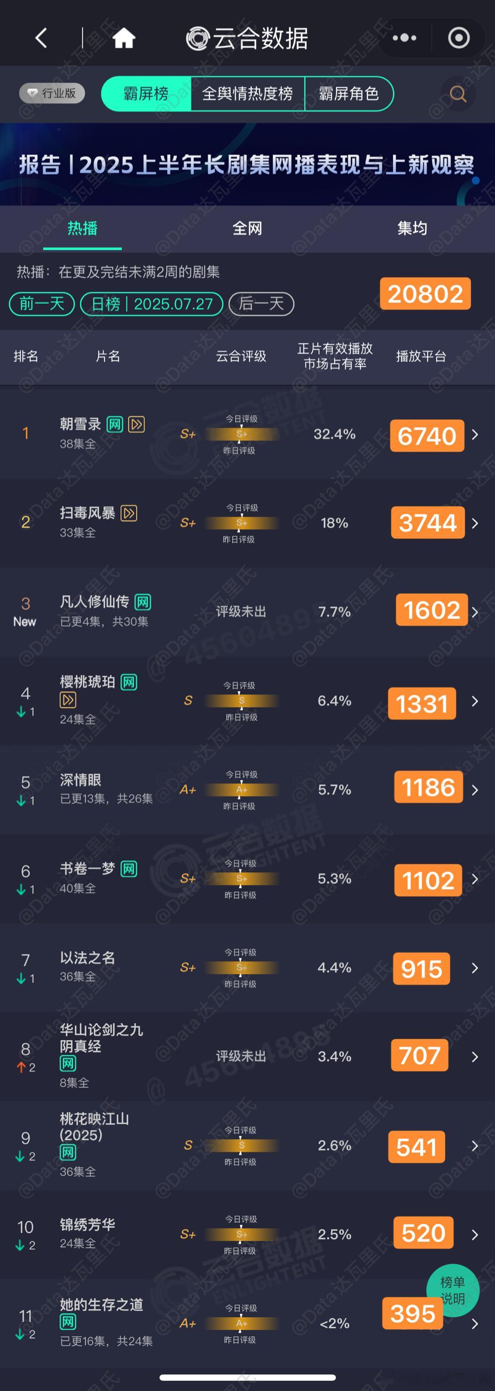 7.27云合估值，粗略估，以猫儿为准剧集凡人修仙传首播1602万上下朝雪录占比