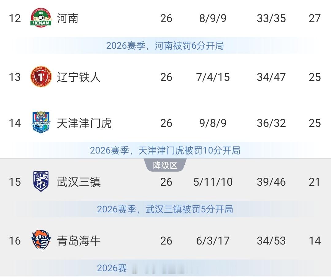 浙江队4比1武汉三镇本场比赛过后，武汉三镇积21分，落后辽宁铁人和天津津门虎都