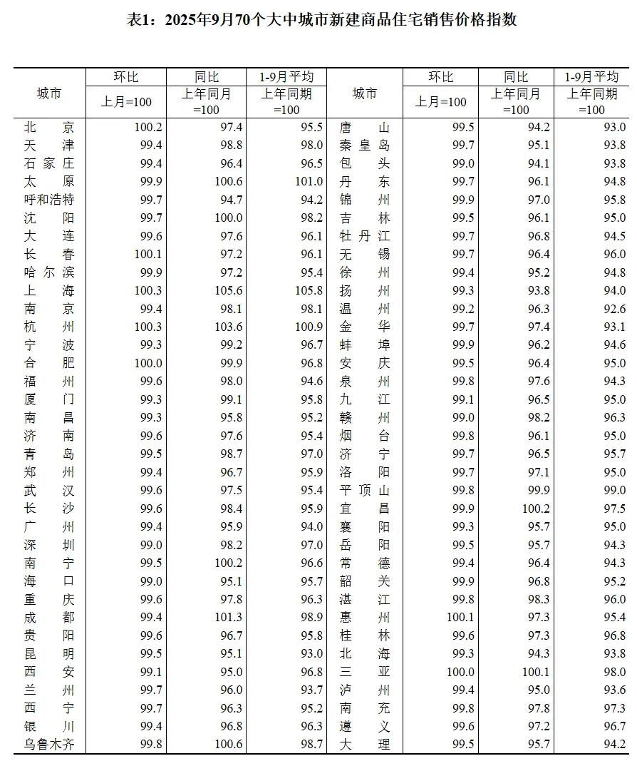 9月70城房价出炉，看看你所在城市的房价又跌了多少，现在还能买房吗房价全国房价