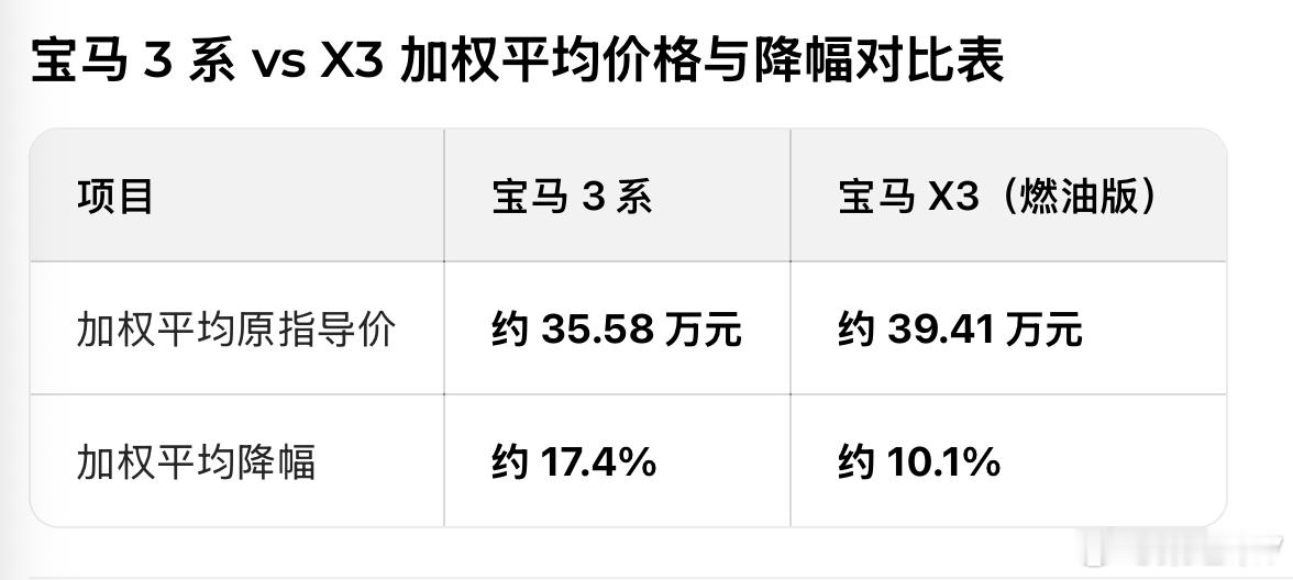 宝马3系X3增配降指导价宝马3系和宝马X3，指导价降了后，这两个车零售折扣