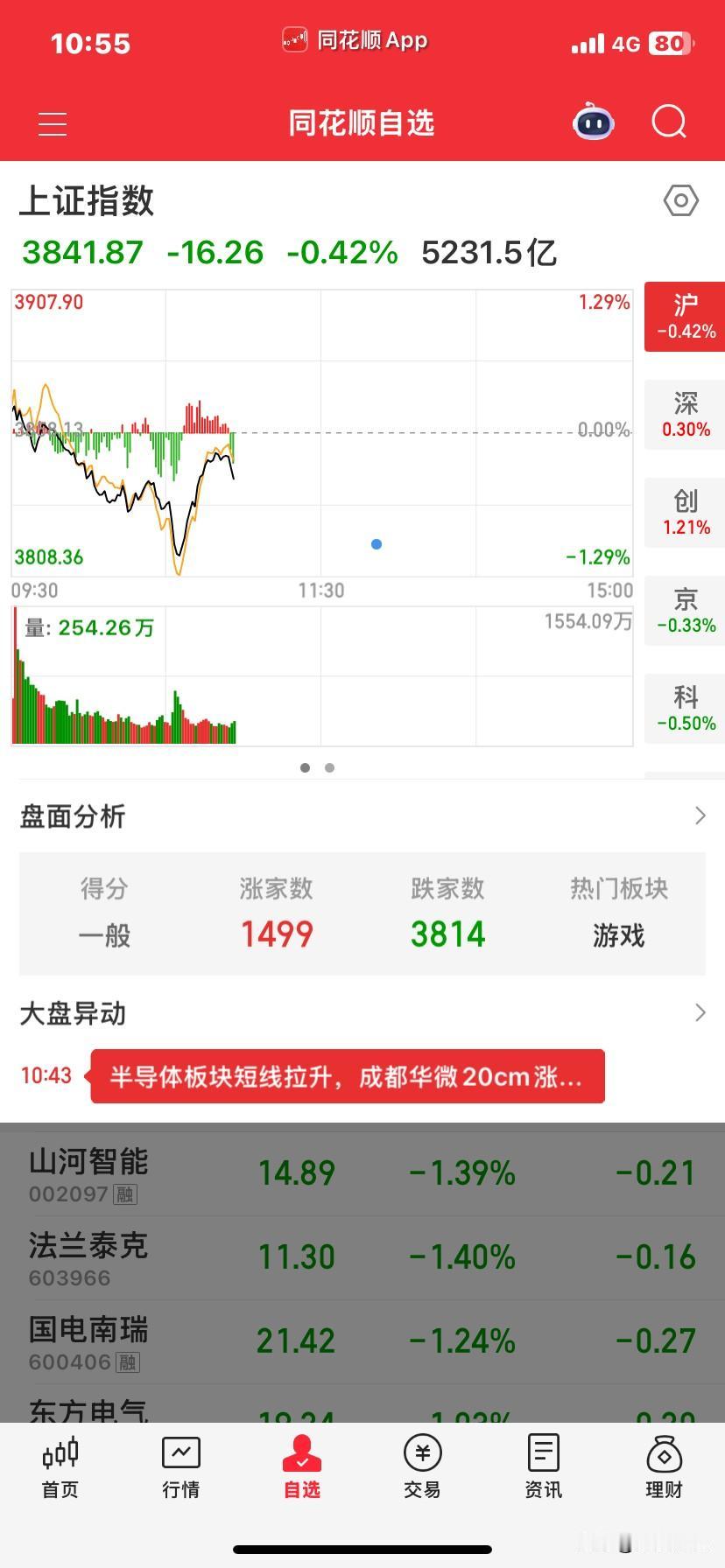 这么好的日子股市表现的不行啊这股市真是让人摸不着头脑。最近两个月股市涨得欢，