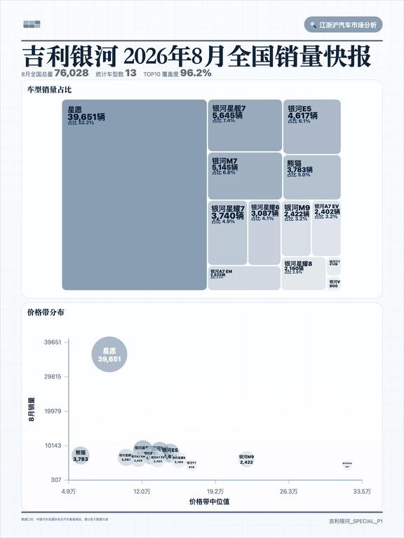 吉利银河26年8月销量环比表现一览
