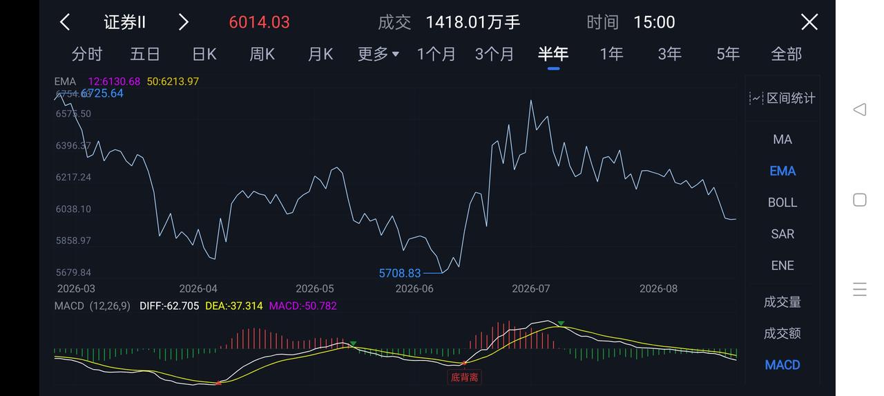 证券板块走弱被边缘化原因1. 资金虹吸存量行情，资金扎堆半导体、算力通