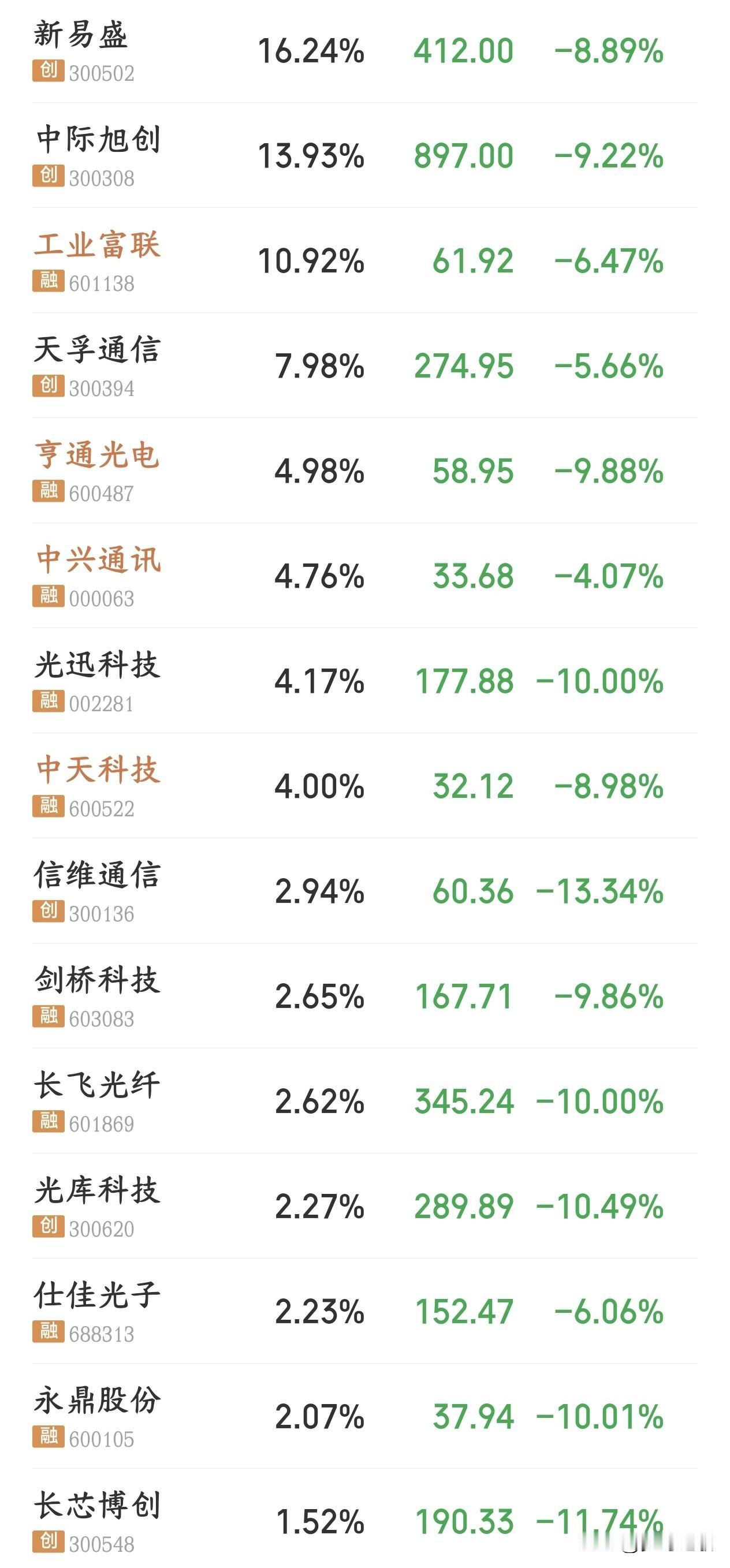 A股国家队还是来护盘了，但貌似下跌止不住了今天A股可谓是被血洗的一天，主要就是