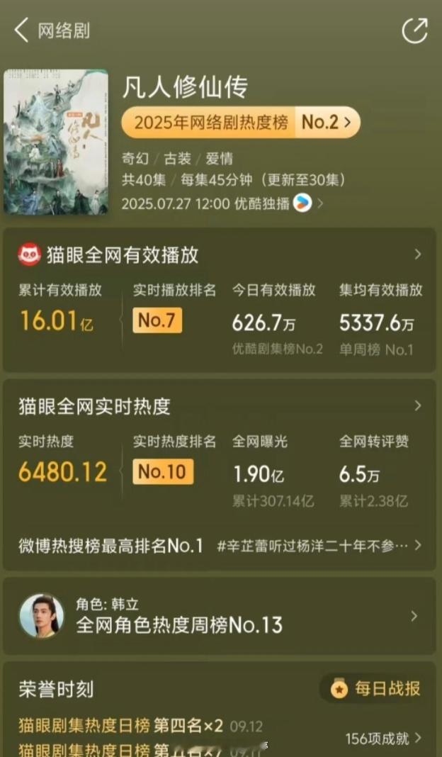 杨洋凡人修仙传破16亿啦！！好牛🐮继续涨[点赞]​​​
