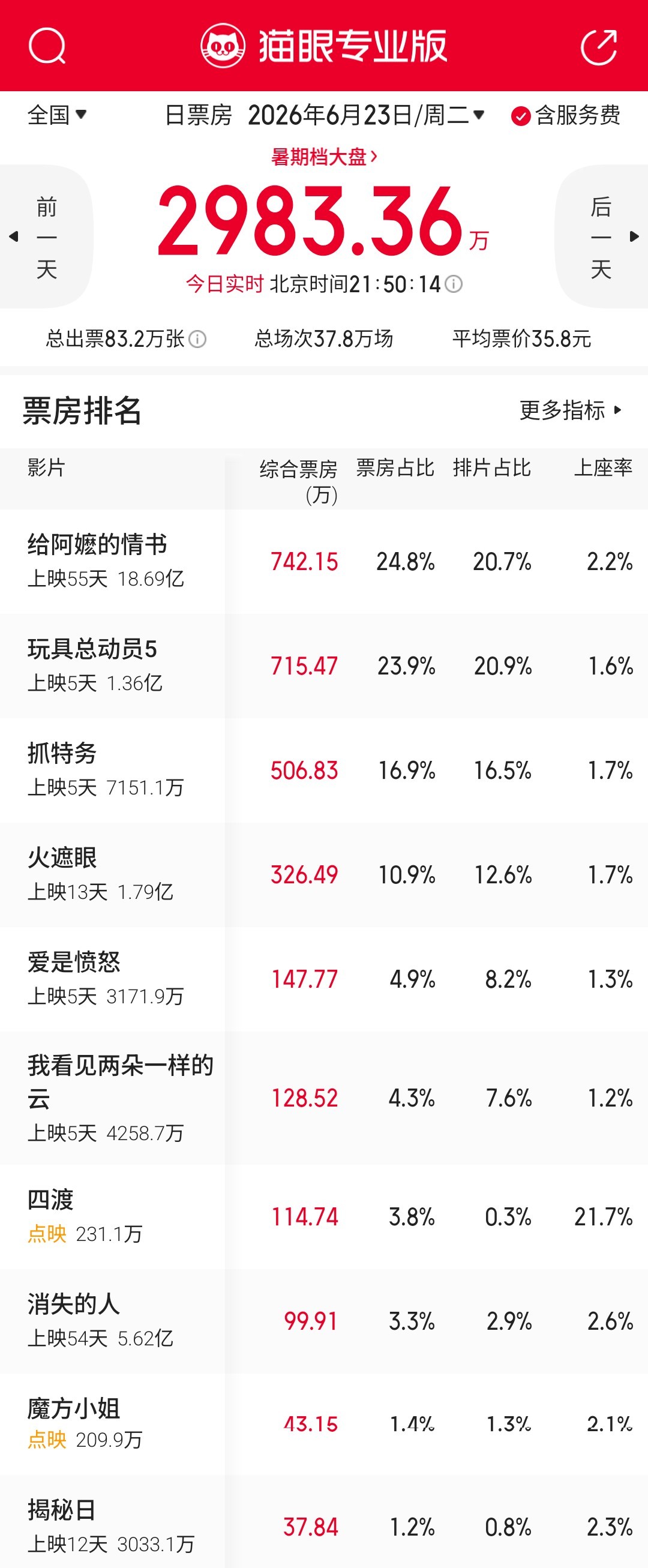 《给阿嬷的情书》公映55天重回日票房冠军！