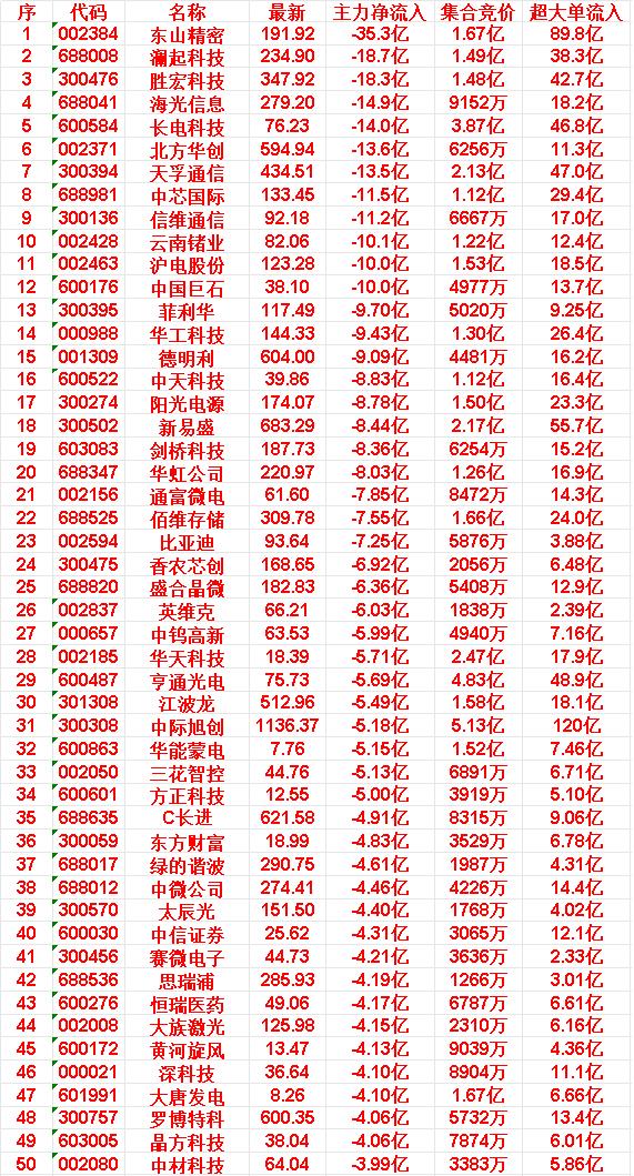 6月1日尾盘30分钟，主力资金卖出的50名单！25.盛合晶微:主力净流出-6