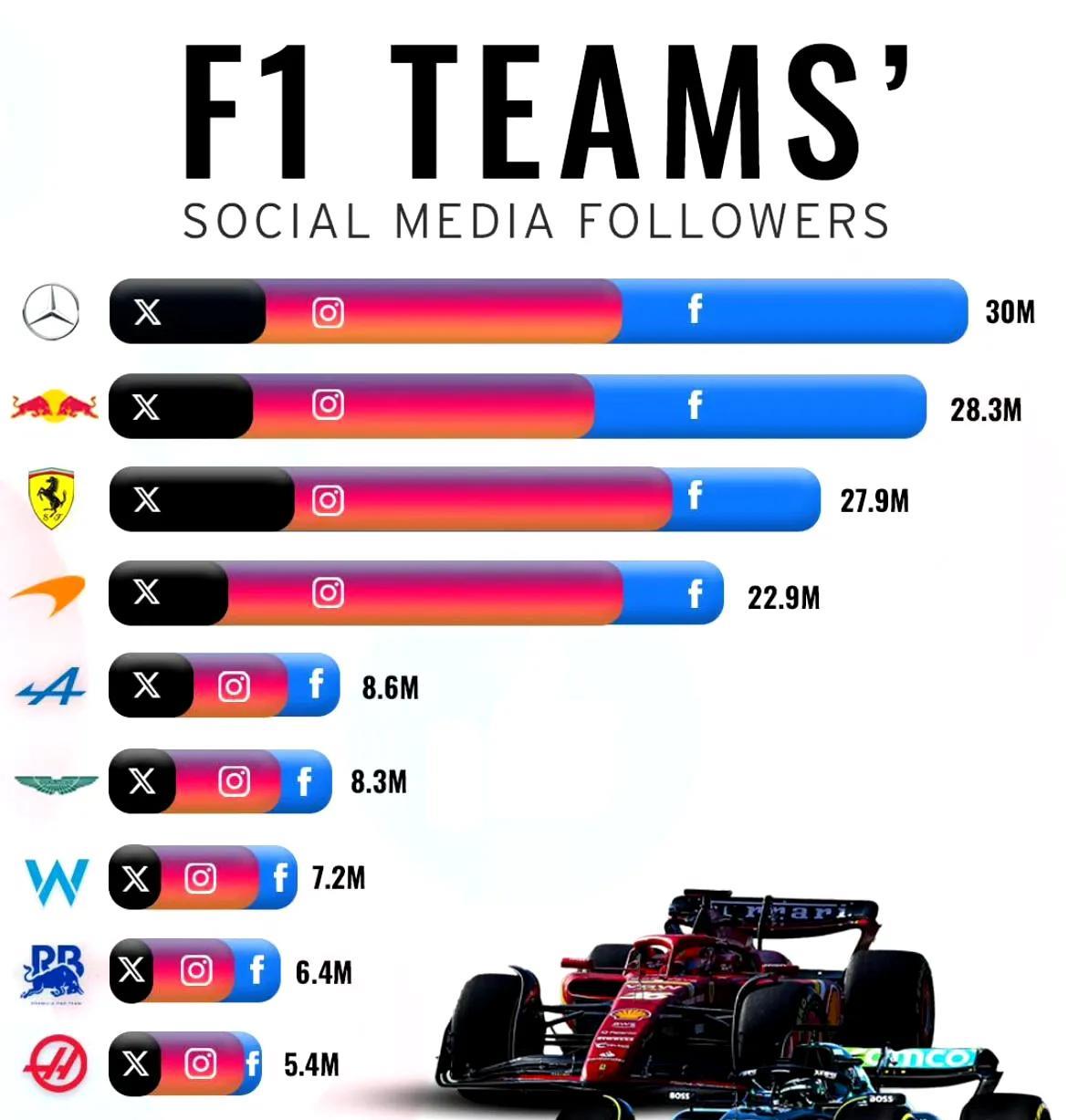 F1各车队社媒（X+ins+facebook）粉丝数排名：梅赛德斯、红牛、法拉利