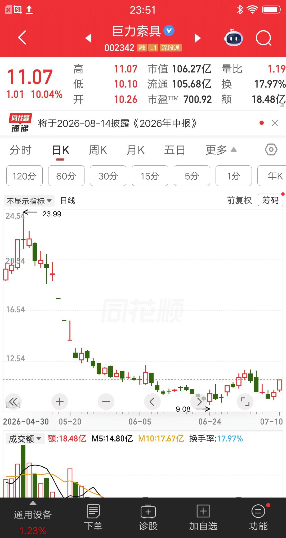 一位股民发视频嚎啕大哭，他在20元左右买的巨力索具，大概建仓13万块。当时觉得商