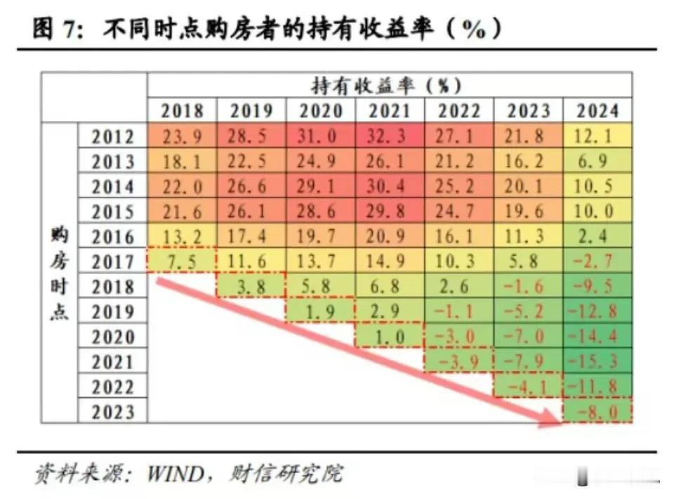 不同时点购房者的持有收益率