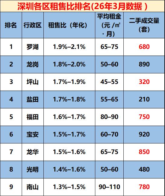 深圳各区租售比排名第一梯队（>1.8%）：罗湖、龙岗、坪山，房价相对低、租金稳