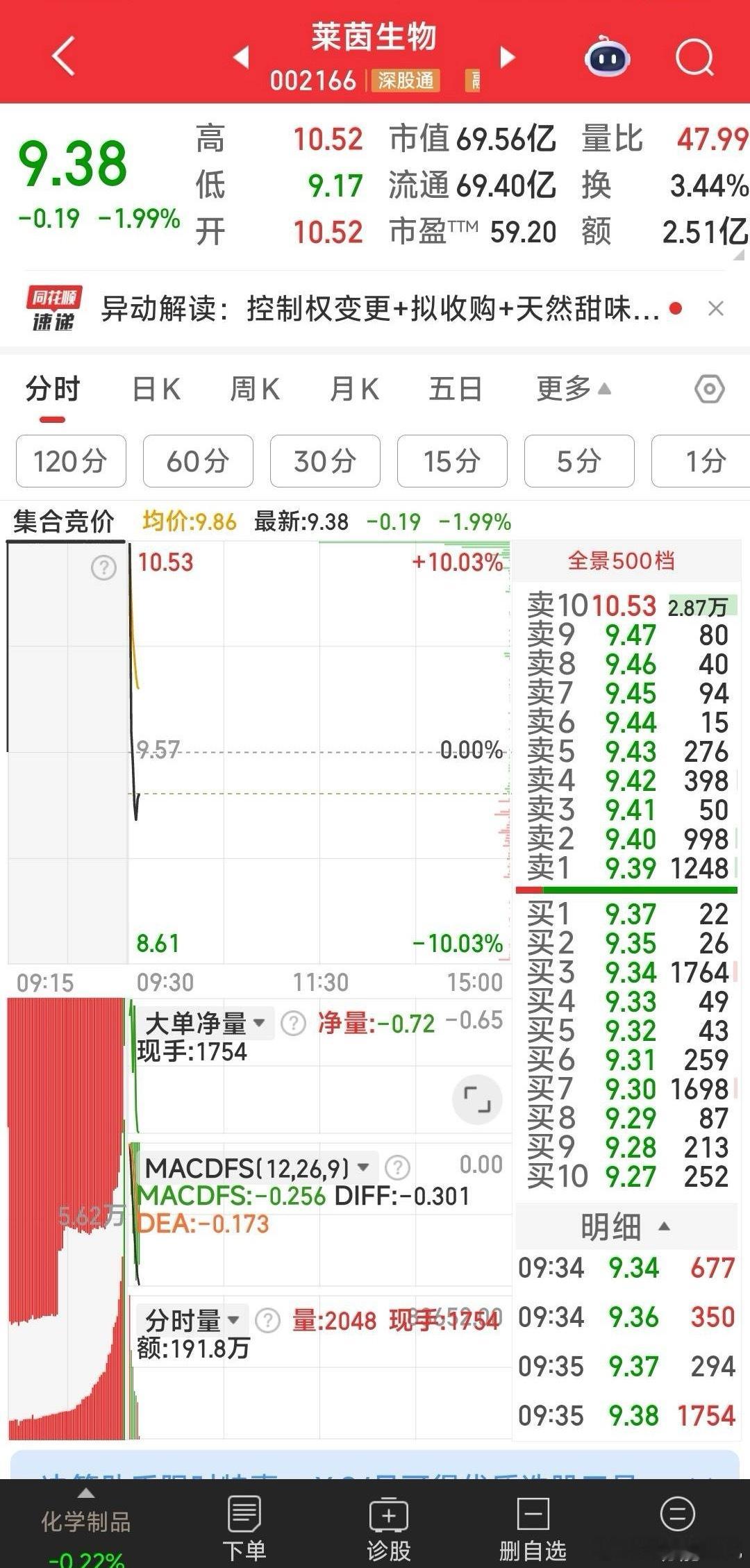 莱茵生物，联创电子，建仓机会己到。
